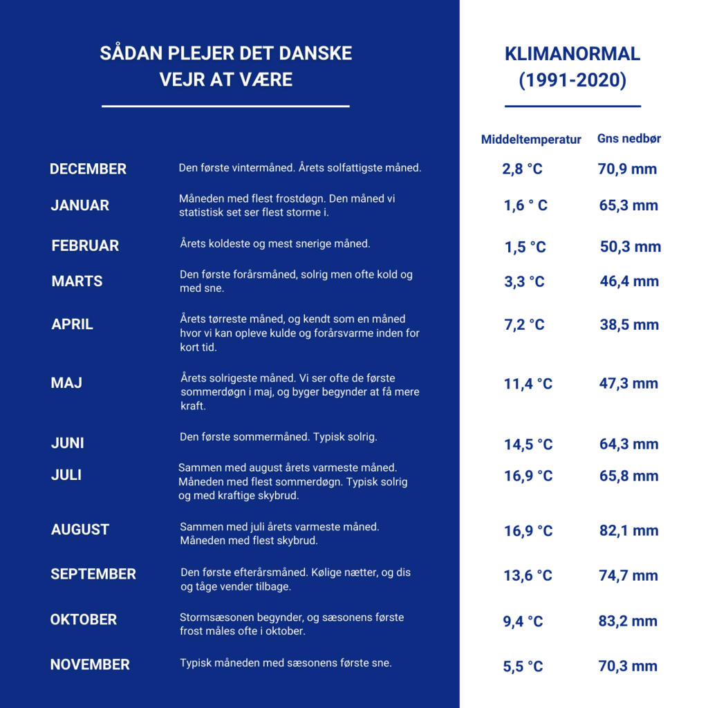 Månedernes vejr DMI